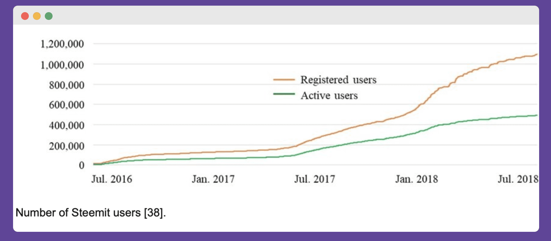 Steemit users over time for Play2Earn PR
