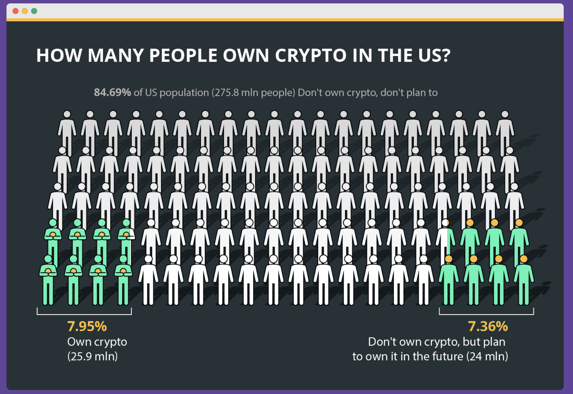Crypto how many in the US own