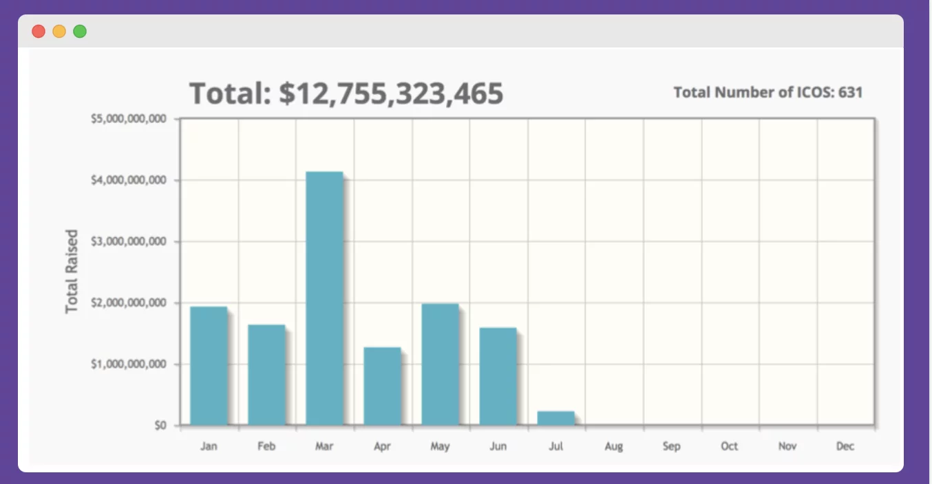 IFO PR ICO over time