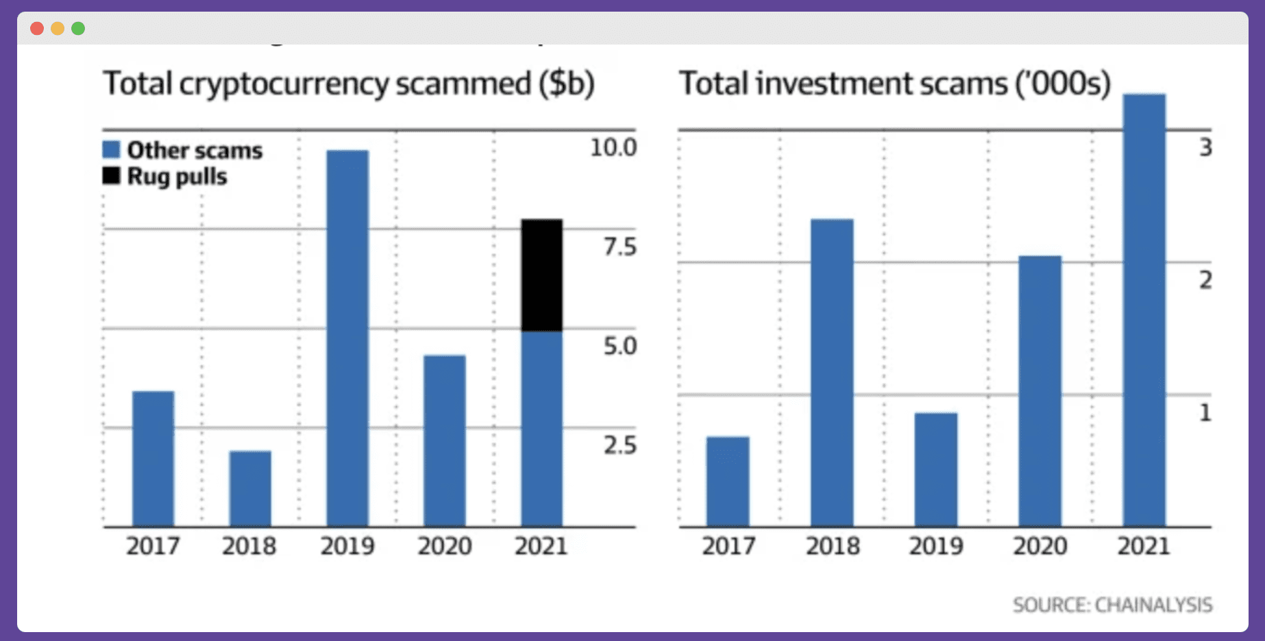 Web 3.0 Marketing crypto scams over time