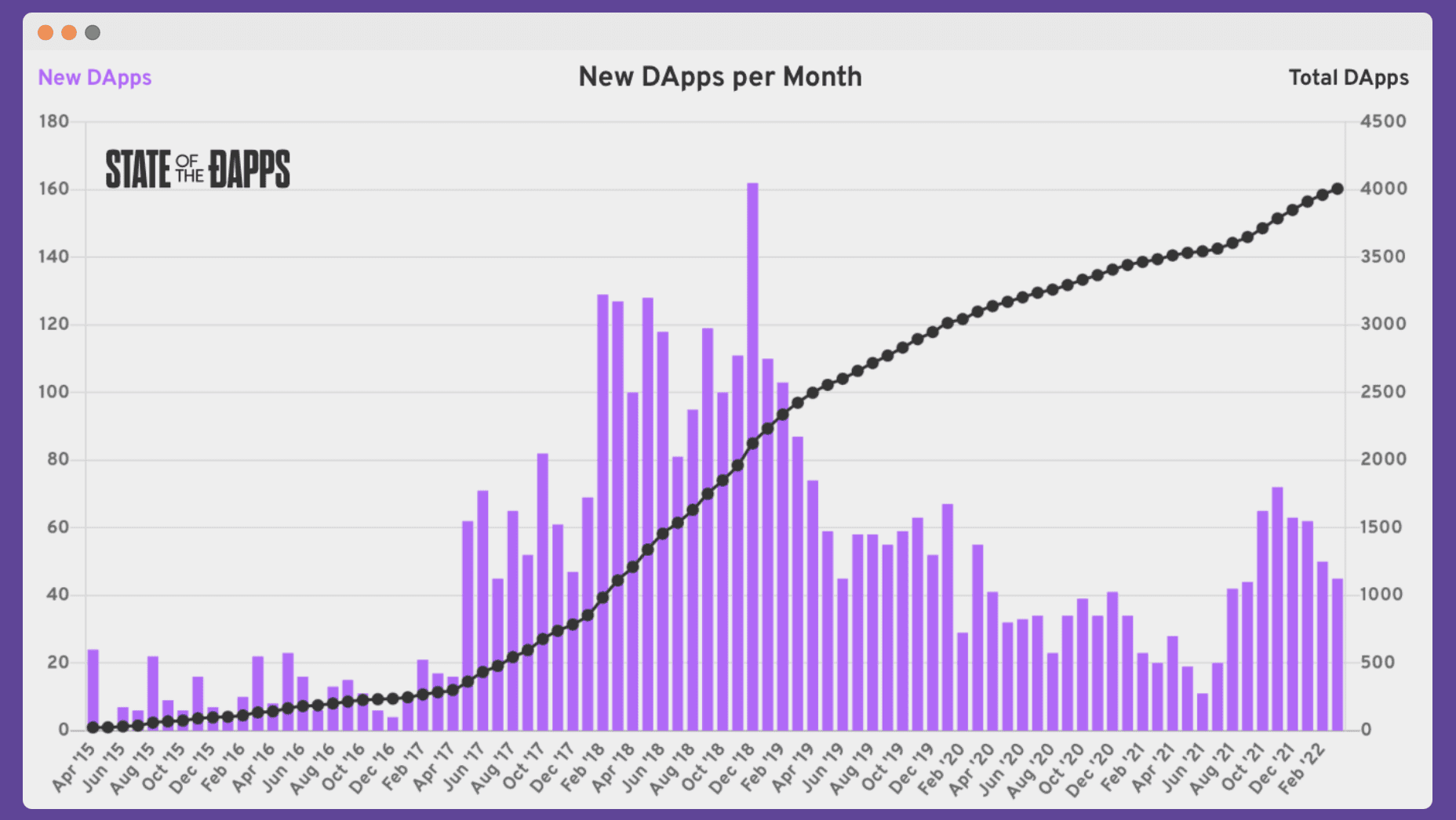 Web 3.0 Marketing dApps progression