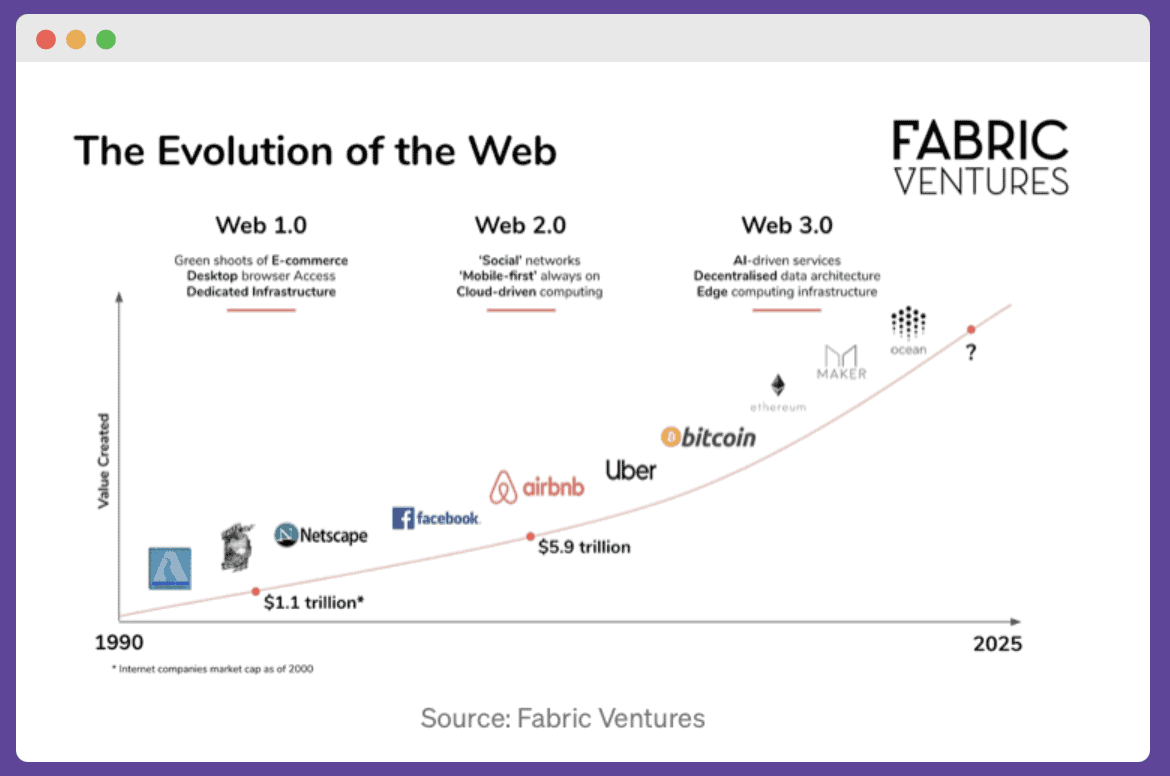 Web 3.0 Marketing progression over time