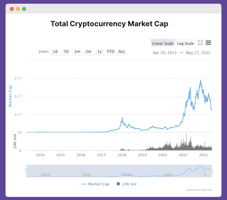 Fact about cryptocurrency total market cap