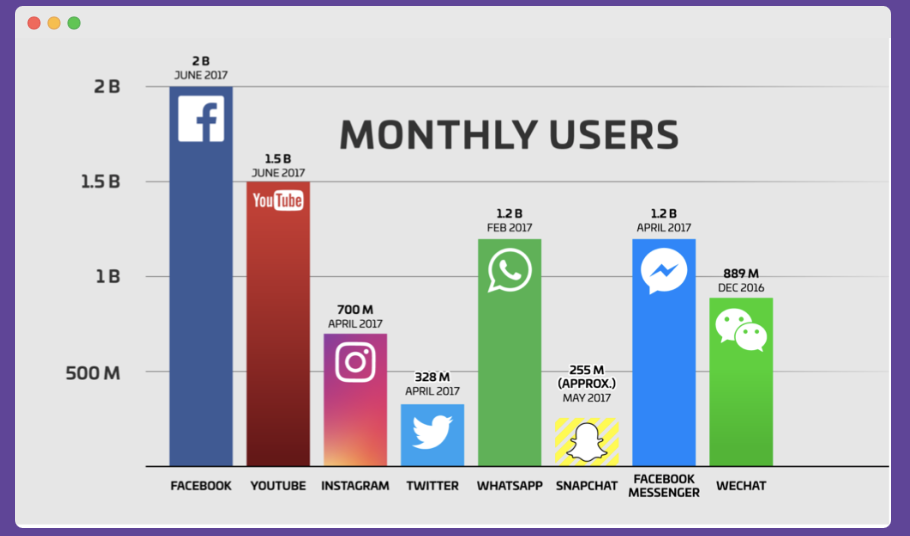 Monthly users of each platform DeFi Marketing Plan