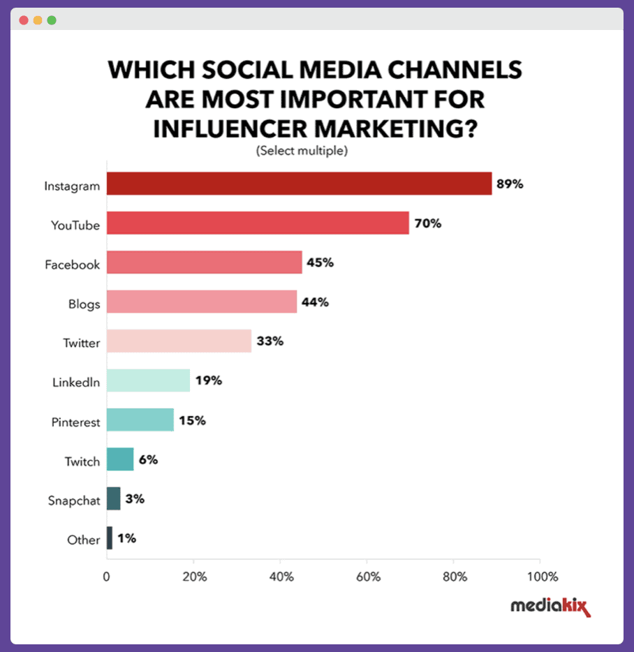Most important crypto influencer marketing channels