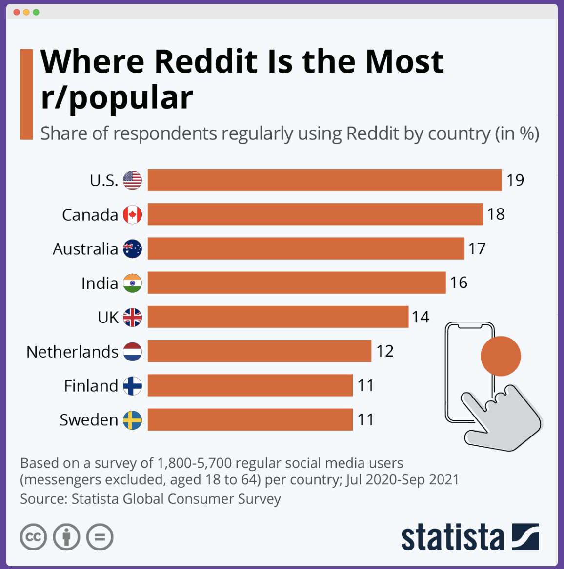 Reddit statistics