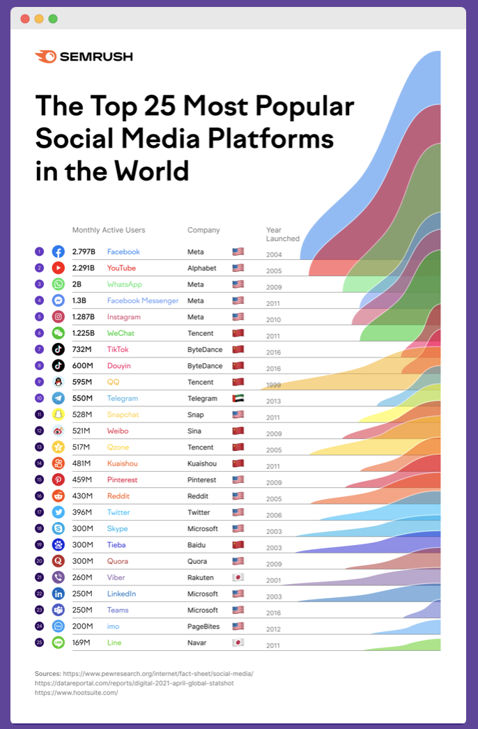 Social media use statistic