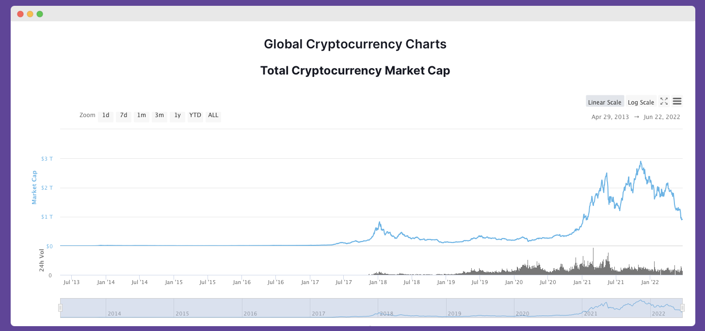 crypto marketing total market cap