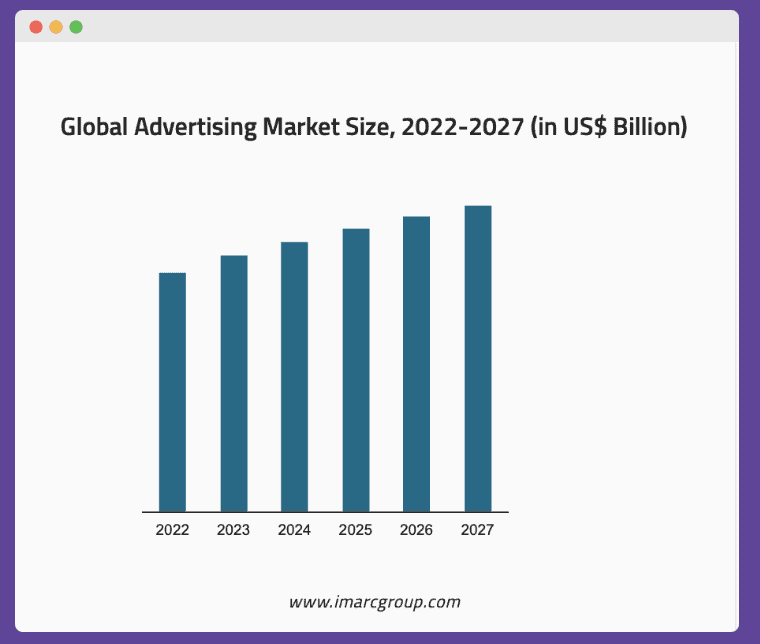 Global advertising industry value