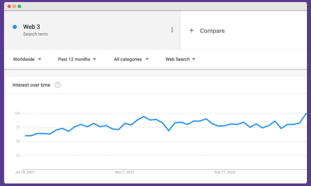 Web 3 Search term popularity