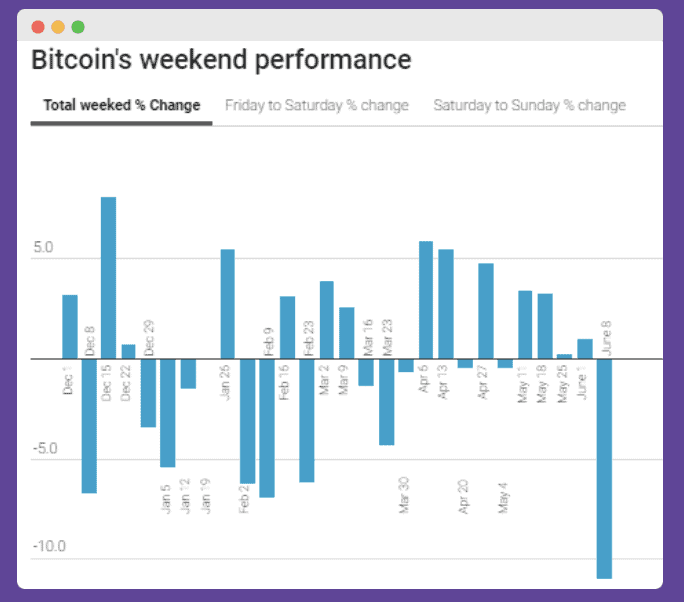 Bitcoin weekly performance range
