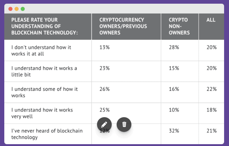 Crypto understanding and rating
