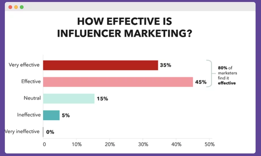 Influencer marketing