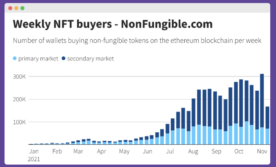 NFT Marketing Strategies Weekly NFT buyers