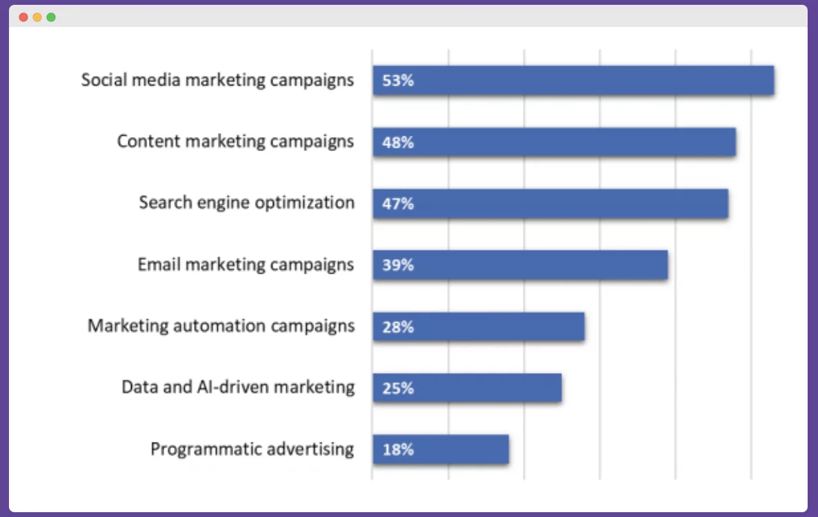 Social media campaigns blockchain