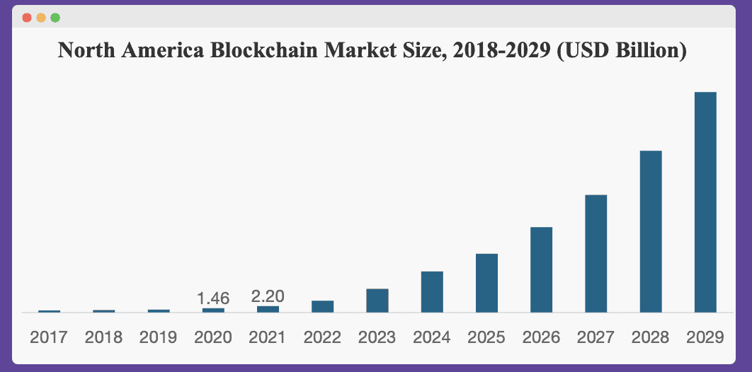blockchain marketing agency blockchain market size over time