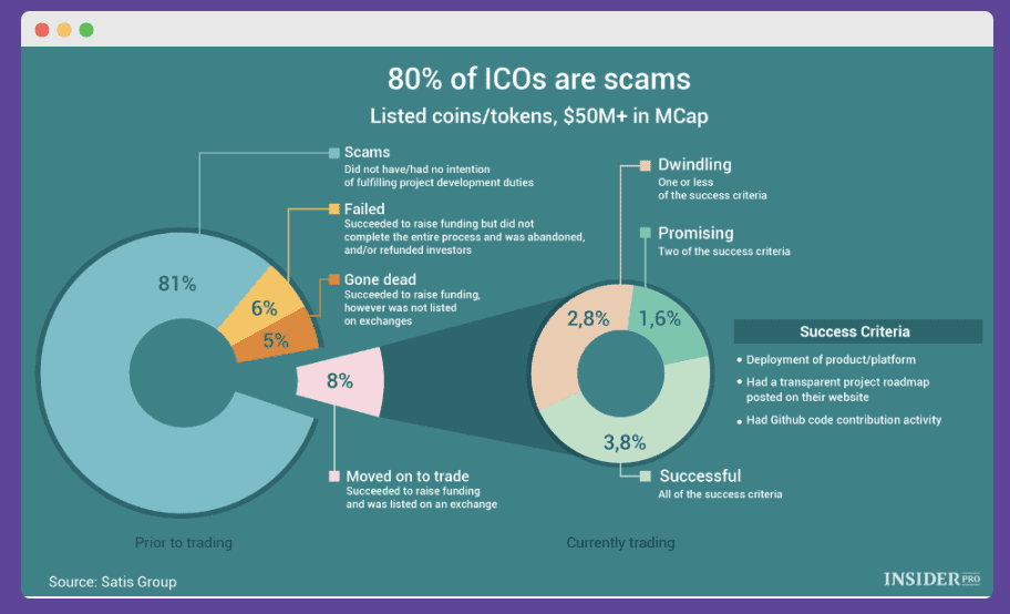 ICos are scams in crypto marketing strategy testing