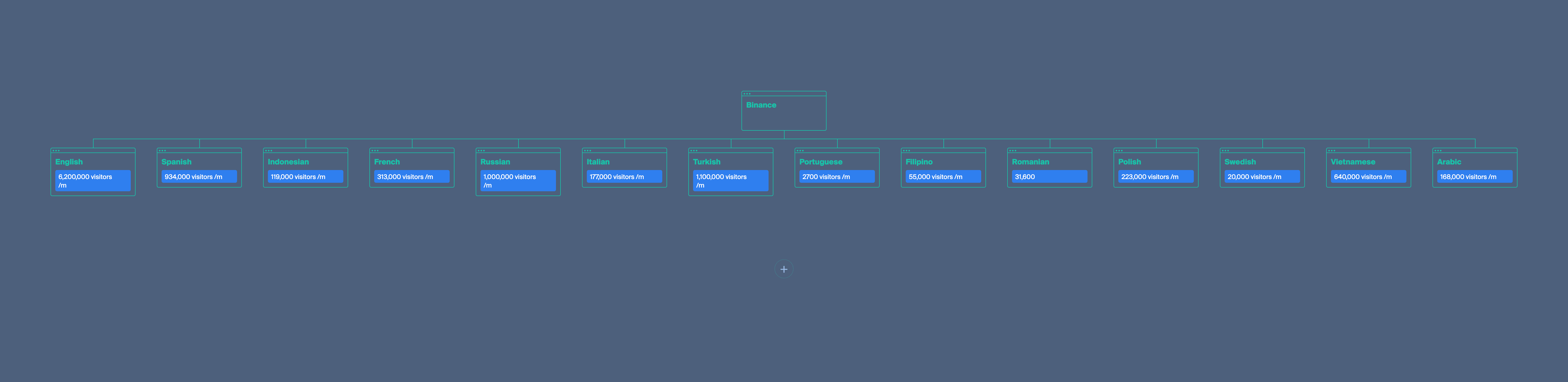 Binance traffic by different language 