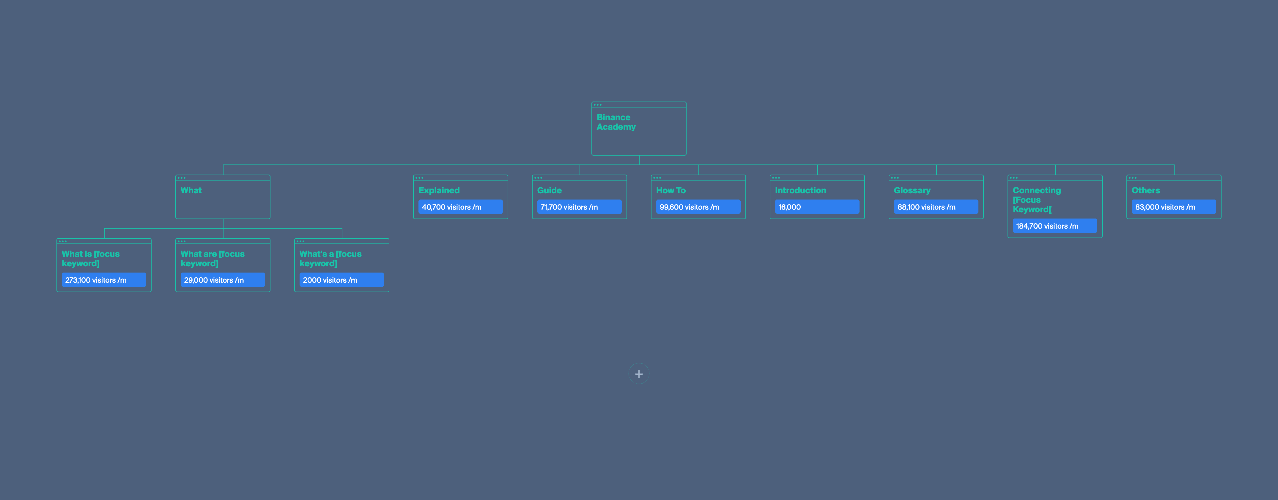 Binance Academy traffic to different sections