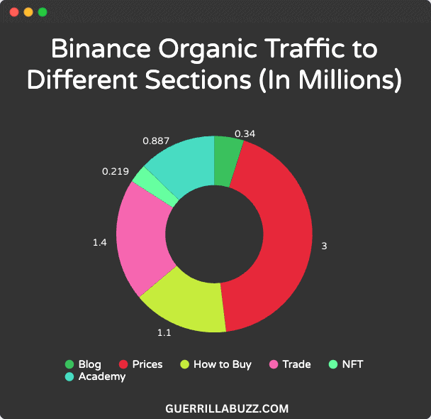 Binance organic traffic to different sections research by GuerrillaBuzz