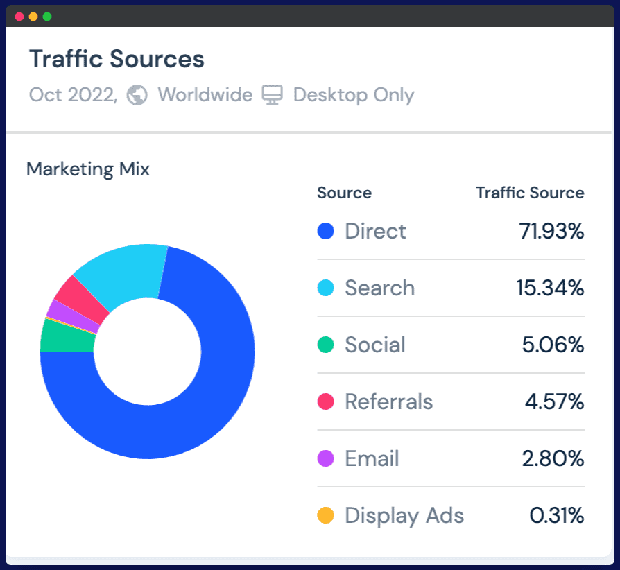 Binance traffic different channels data from similarweb