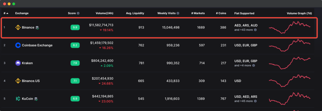 Exchanges trading volume Coinmarketcap