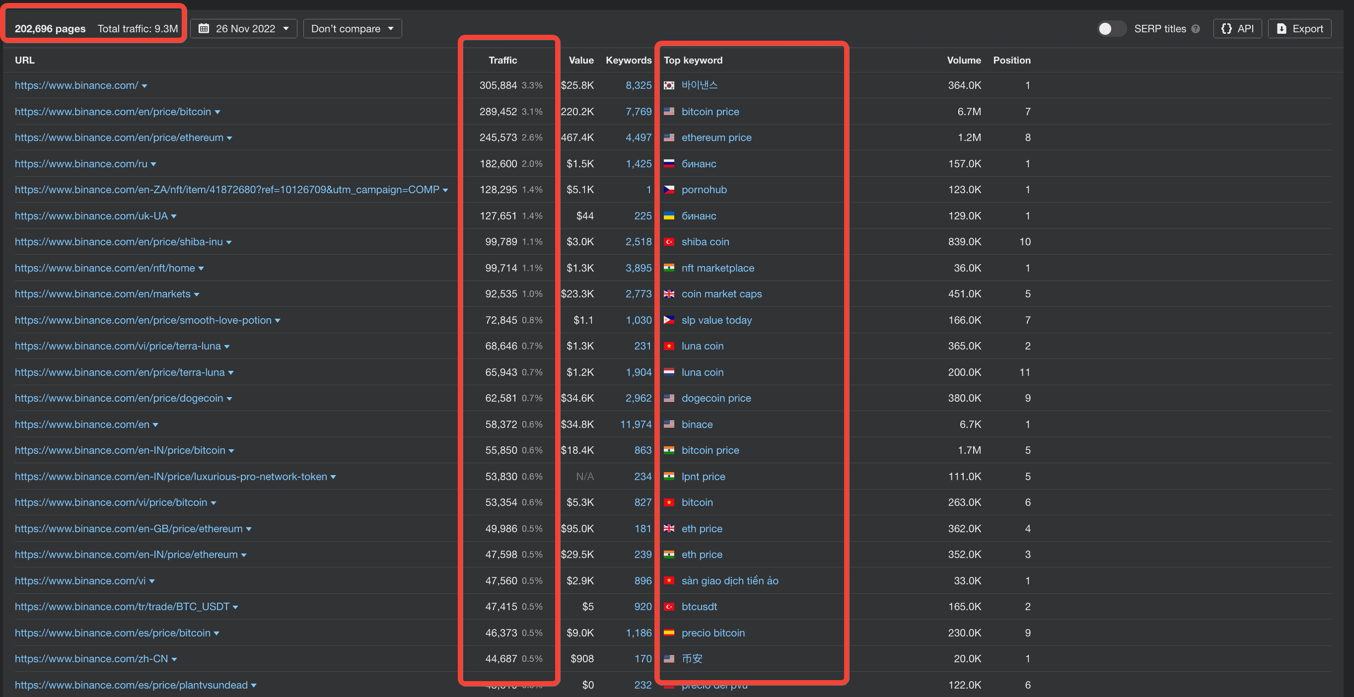 Analyzing binance traffic on Ahrefs screenshoot