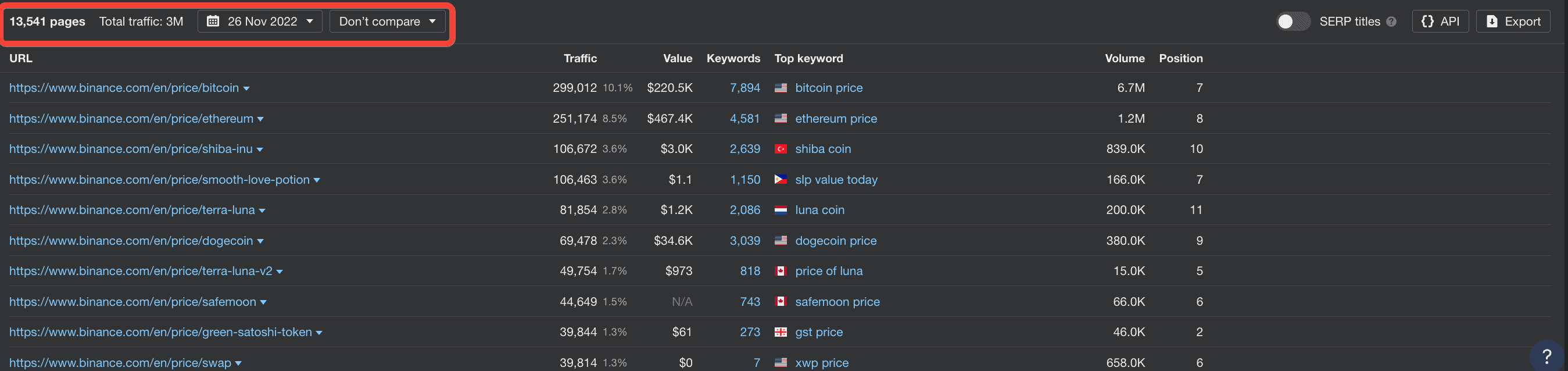 traffic to 'prices' pages on Binance