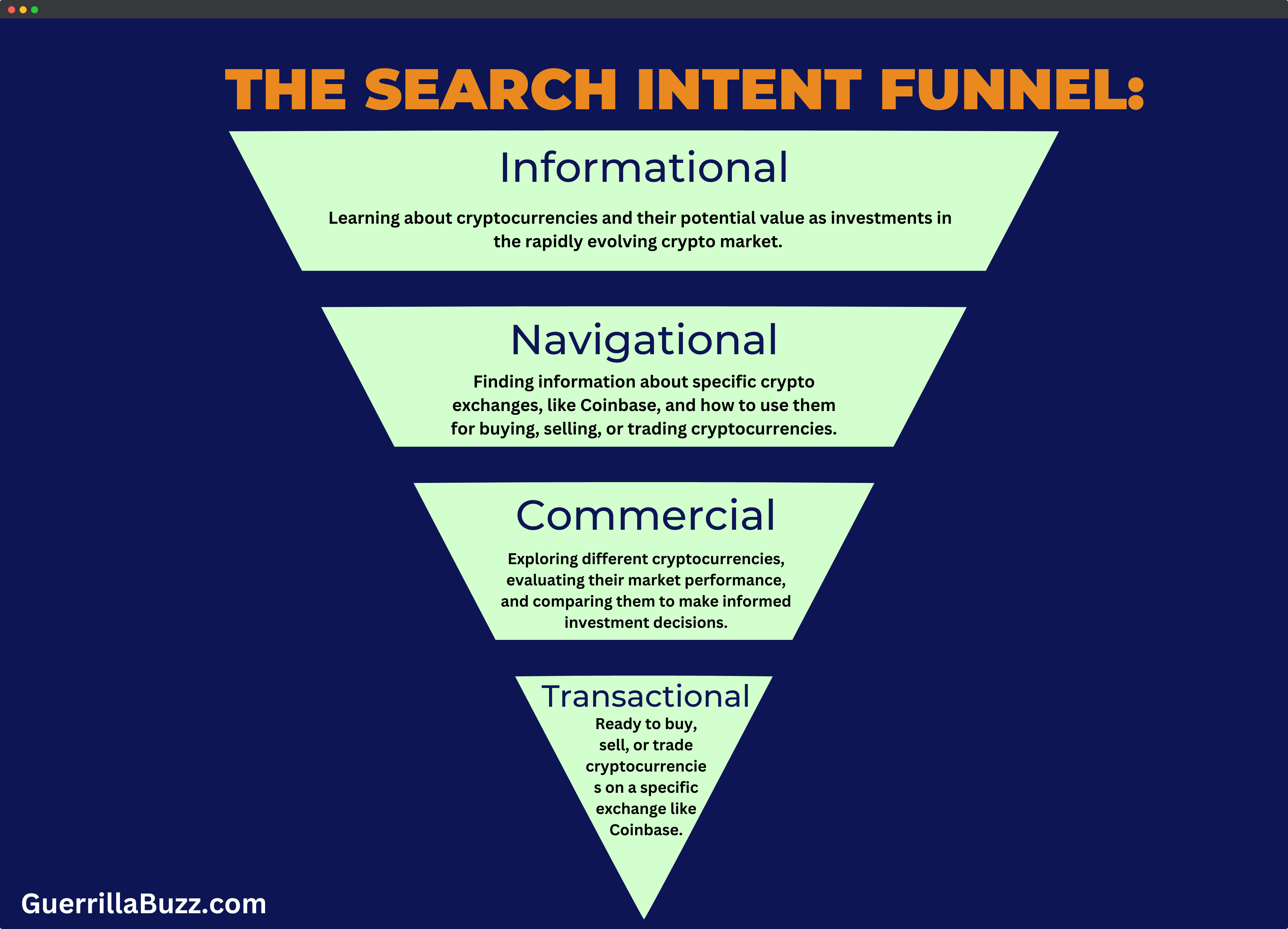 The Search Intent Funnel GuerrillaBuzz