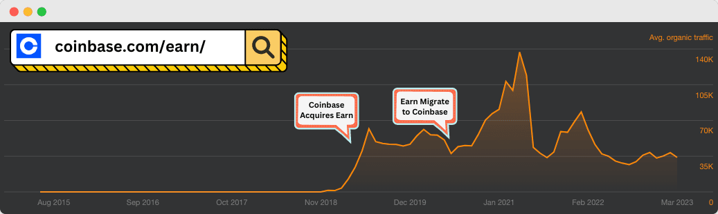 Traffic Growth Of Coinbase Earn Section After Buying Earn.com 