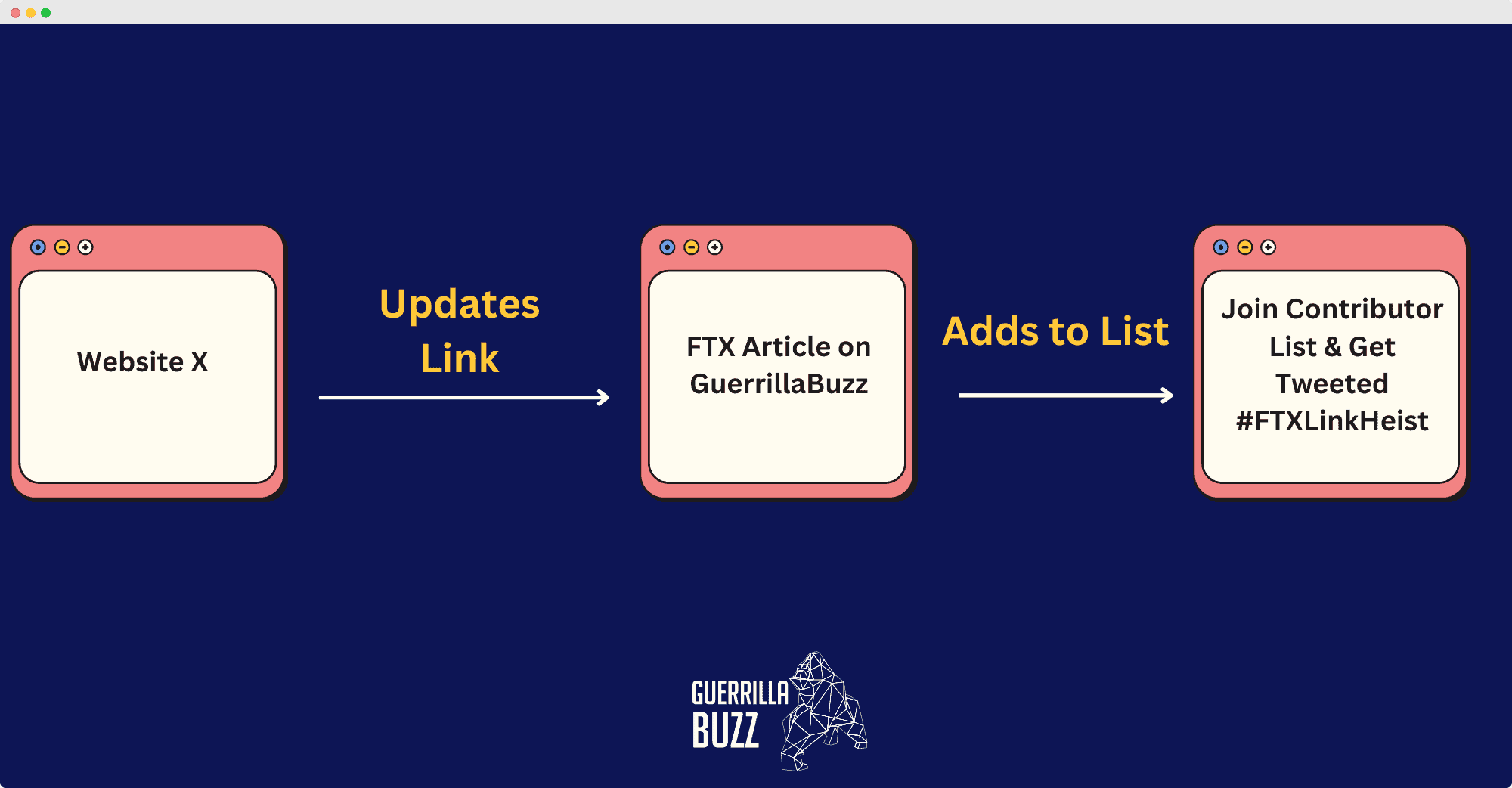 GuerrillaBuzz-FTX Link Swap Process Illustration