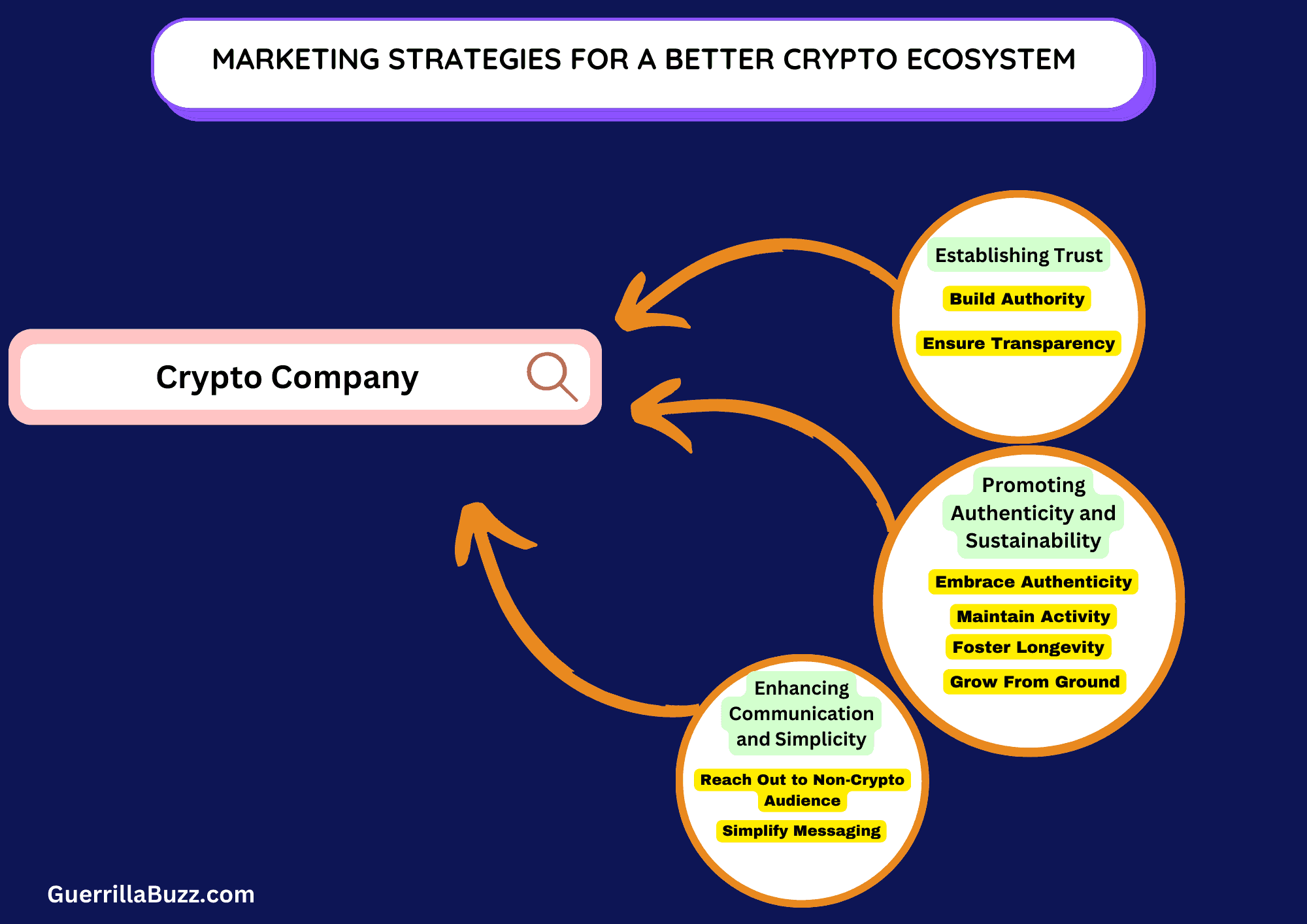Marketing Strategies for a Better Crypto Ecosystem GuerrillaBuzz