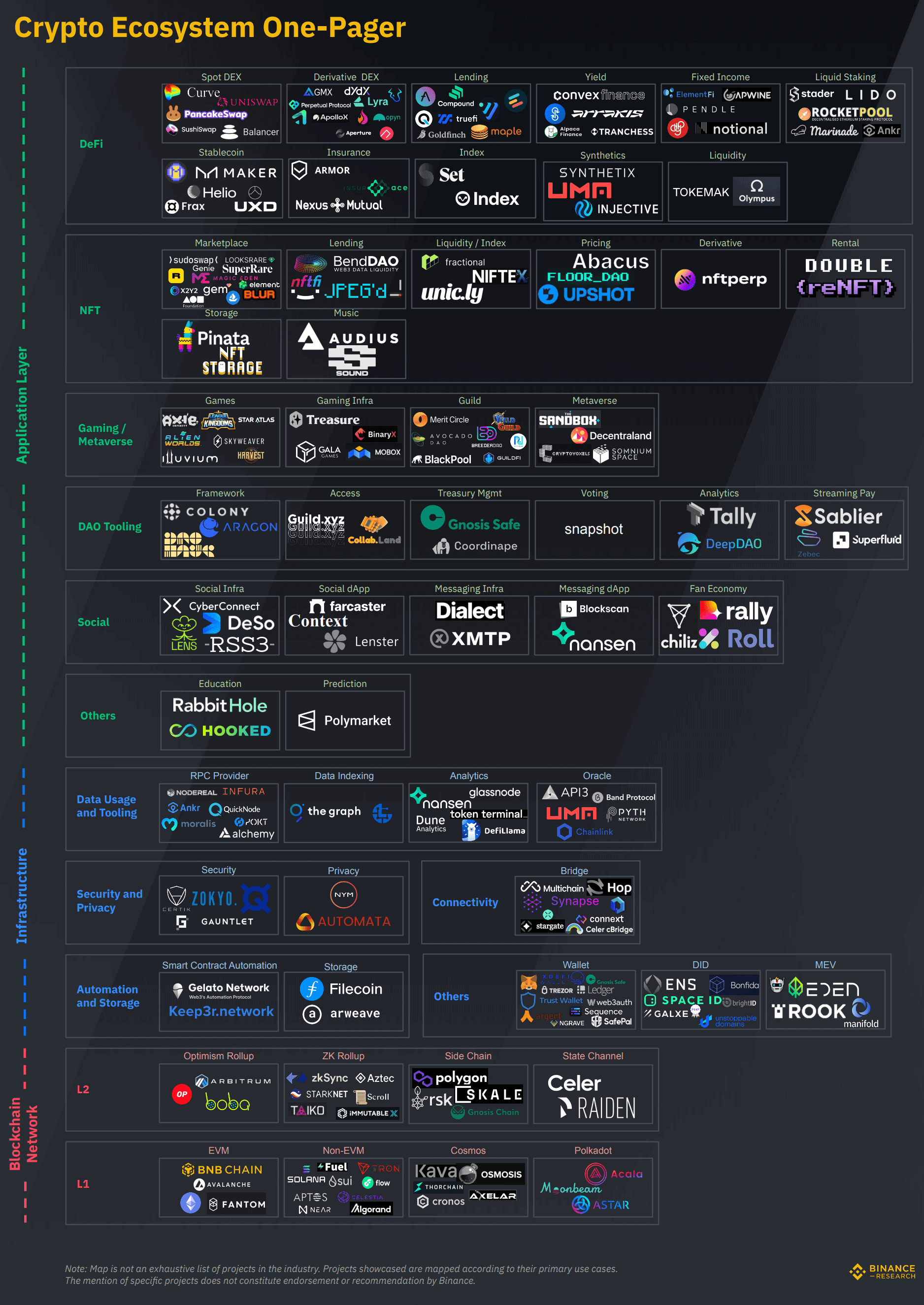 The crypto ecosystem binance research