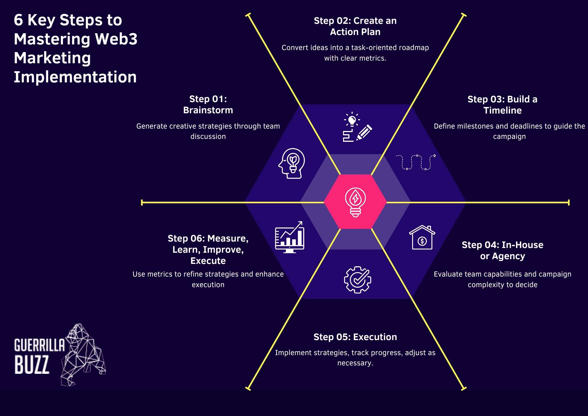 6 Key Steps to Mastering Web3 Marketing Implementation Illustration GuerrillaBuzz