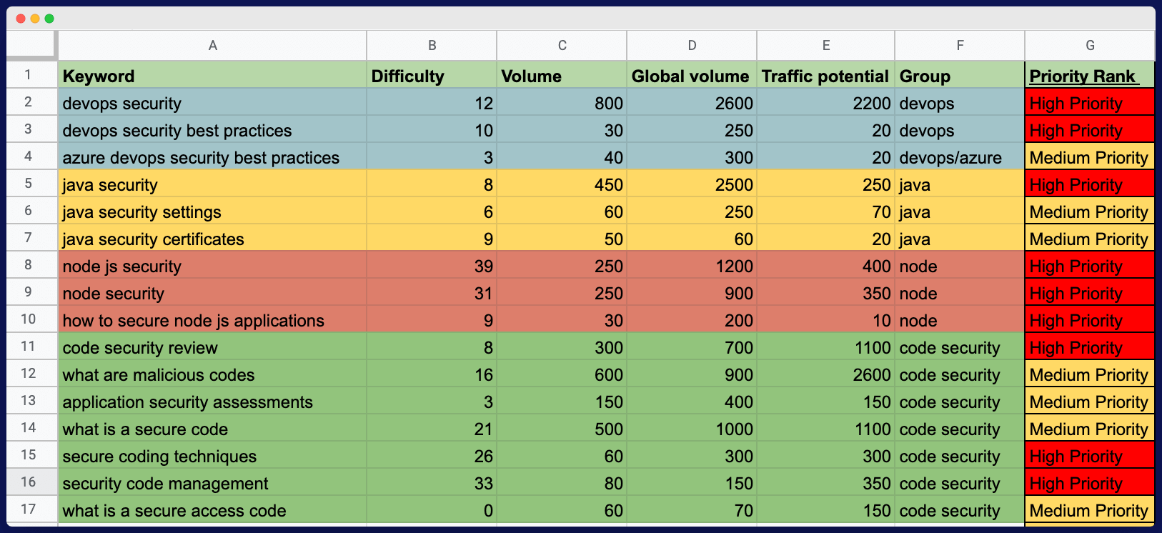 Orginized-keywords-in-spreadsheet