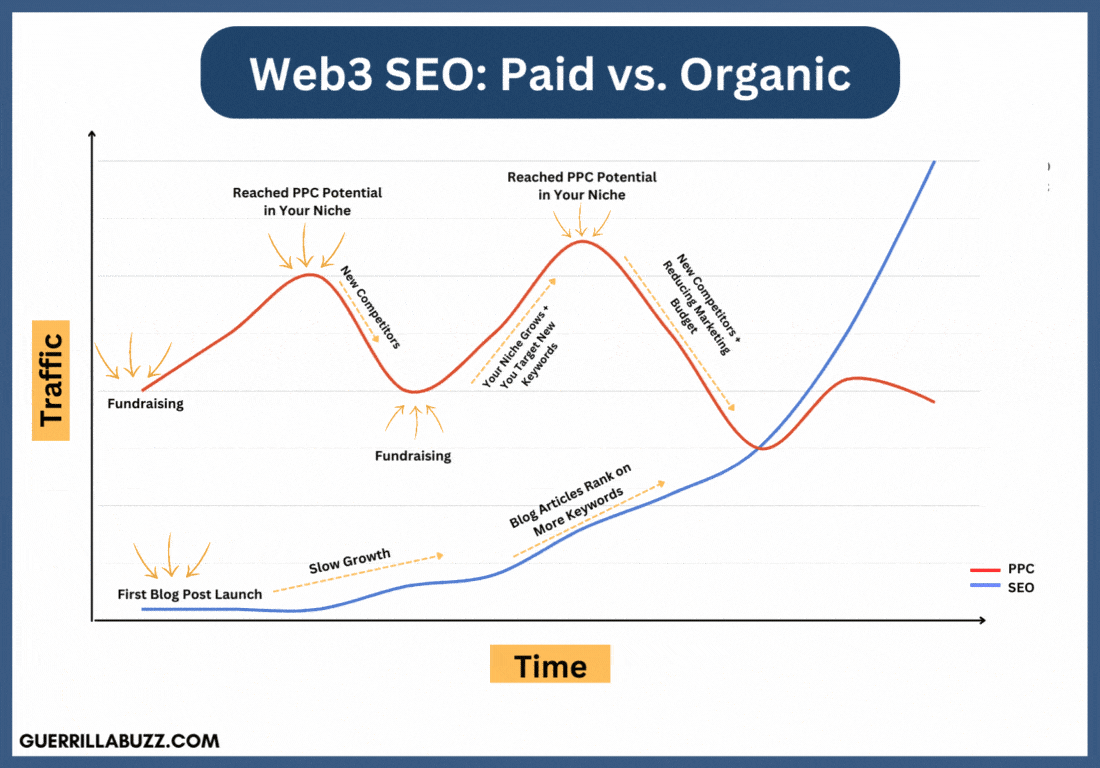 Paid vs Organic web3 seo