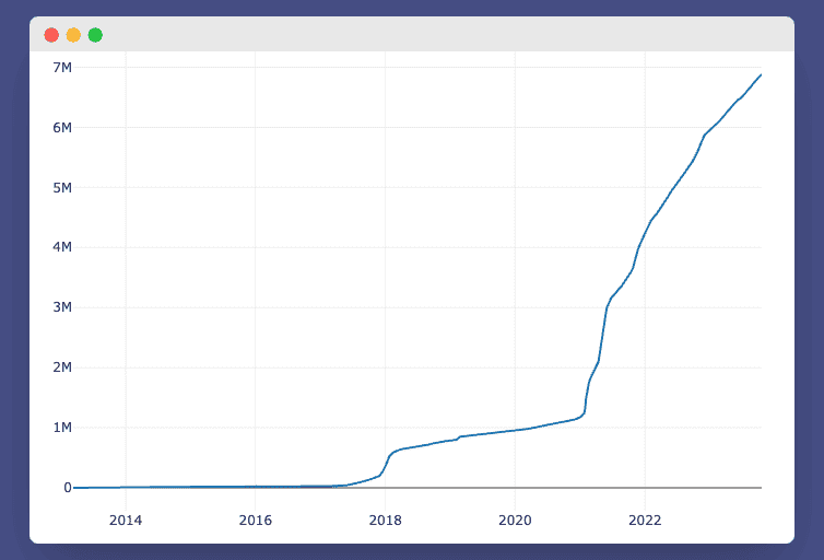 Number of /r/cryptocurrency members