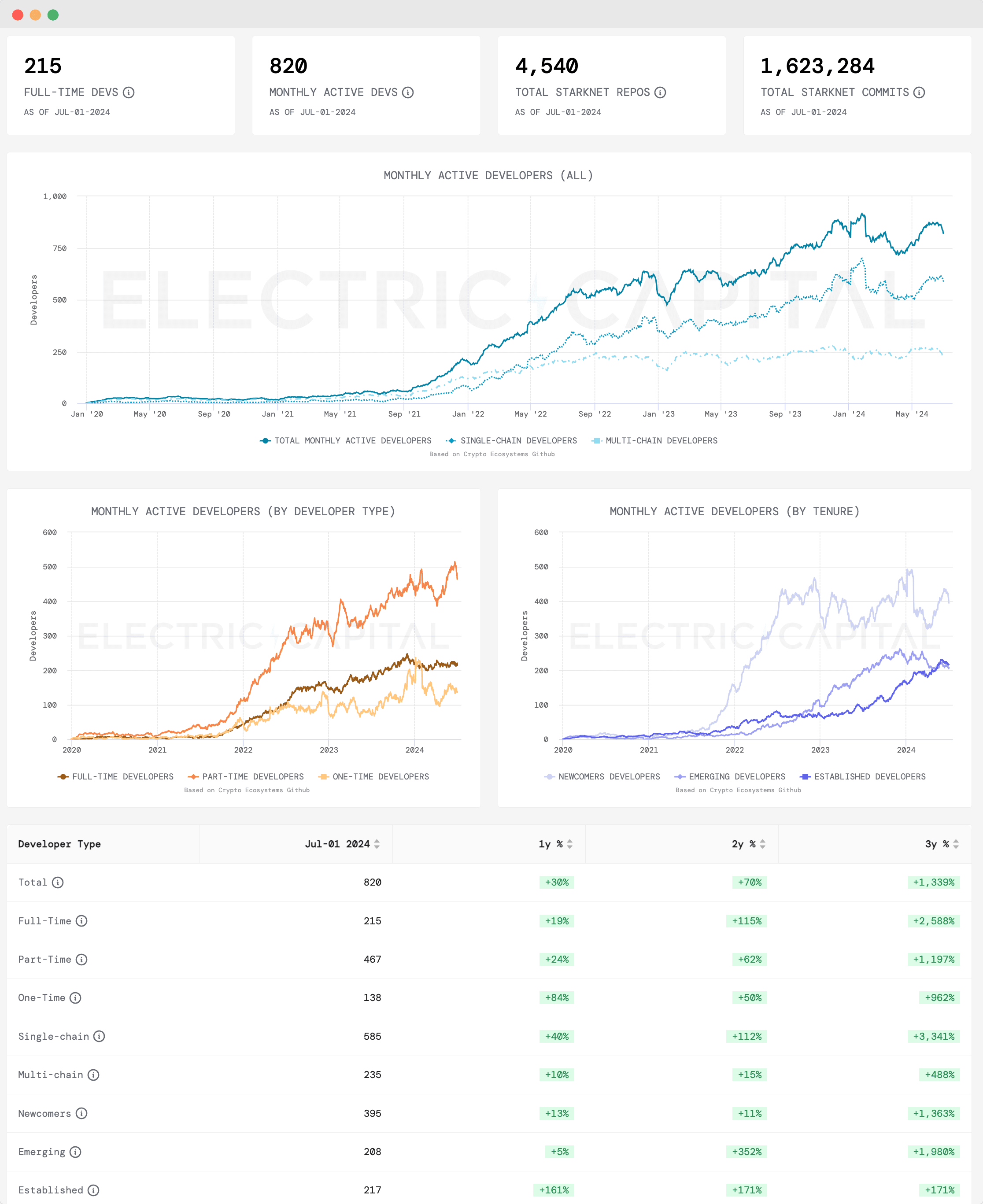 starknet dev growth metrics